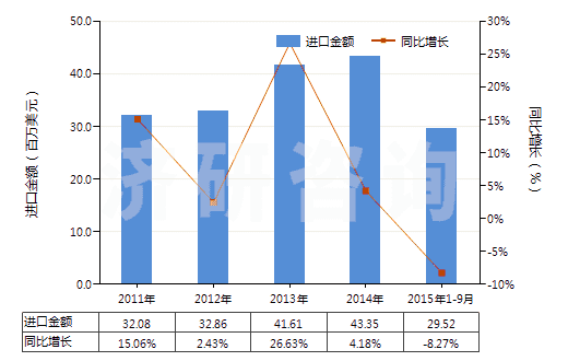 2011-2015年9月中國防凍劑及解凍劑(HS38200000)進(jìn)口總額及增速統(tǒng)計(jì)